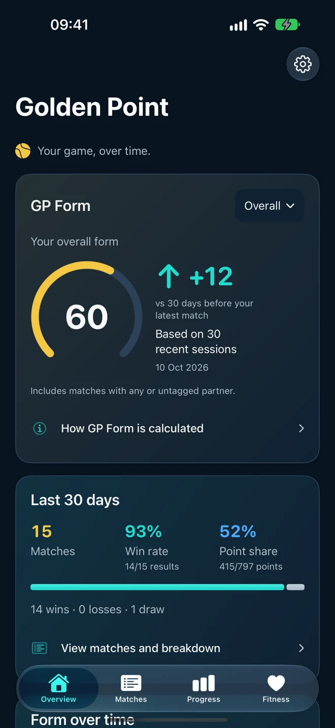 Golden Point Overview with GP Form, match totals and point share