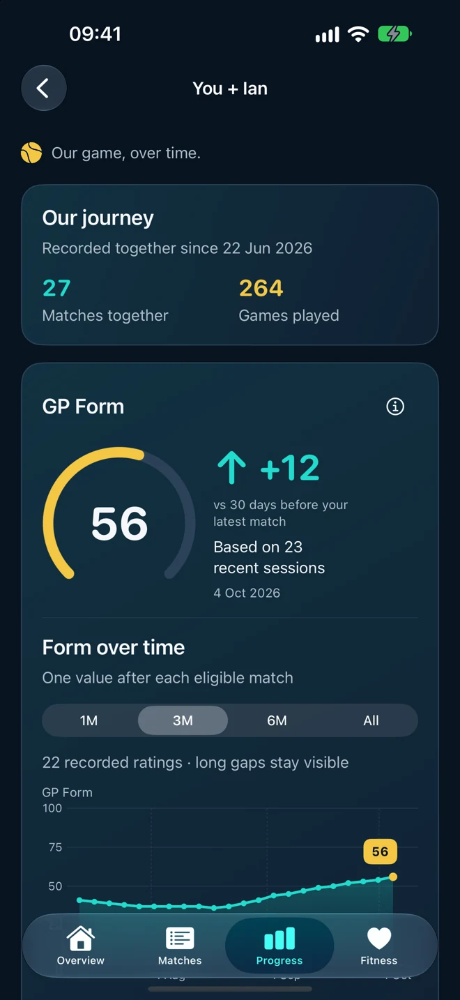 Our journey with Ian, including match totals and shared form progression