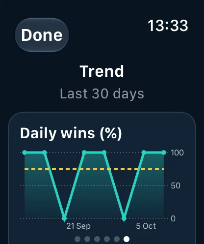 Watch last-30-day daily wins chart with a separate average trend