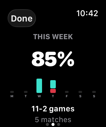 Weekly summary: 85% win, 11-2 games over 5 matches, with a 7-day bar chart.